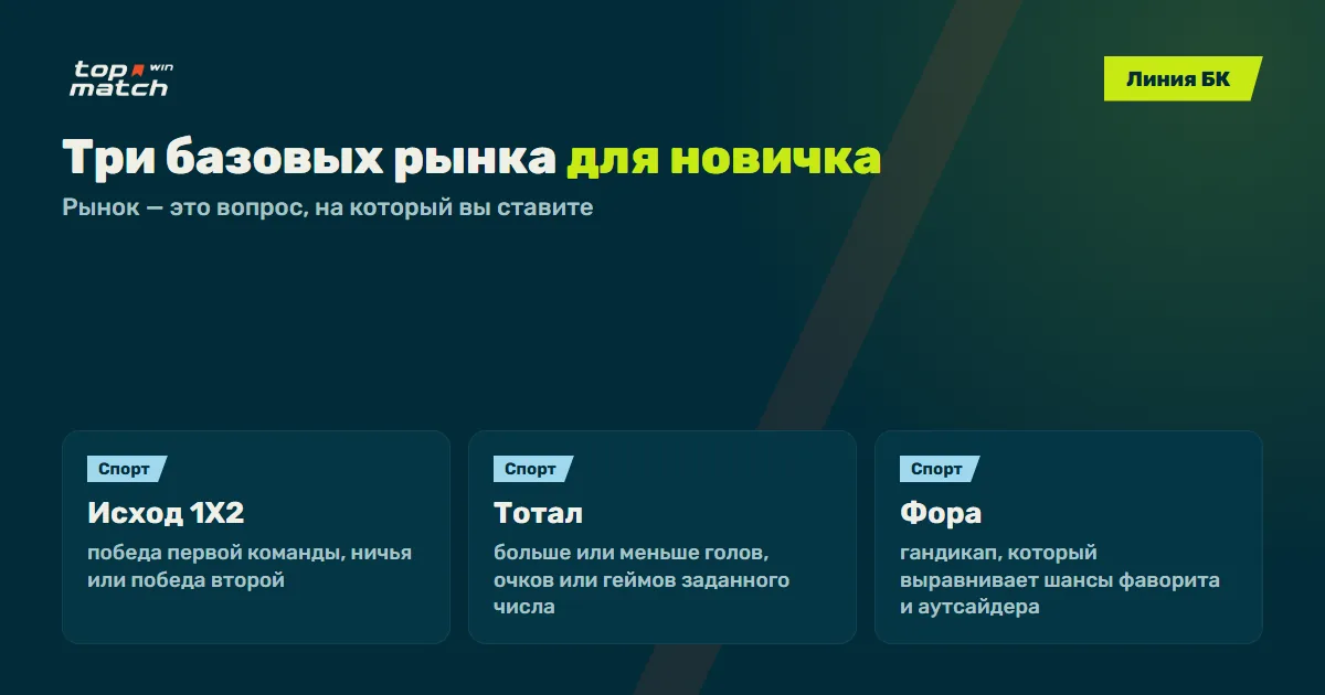 Линия Топ Матч БК: исход 1X2, тотал и фора — три базовых рынка для новичка Линия Топ Матч БК: исход 1X2, тотал и фора — три базовых рынка для новичка